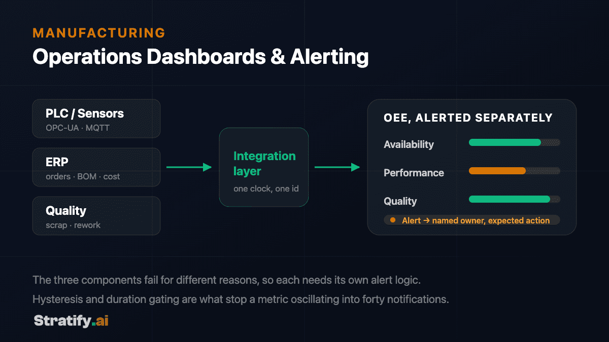 Diagram: PLC sensors, ERP and quality data feed an integration layer into a manufacturing operations dashboard, with availability, performance and quality alerted separately to a named owner.
