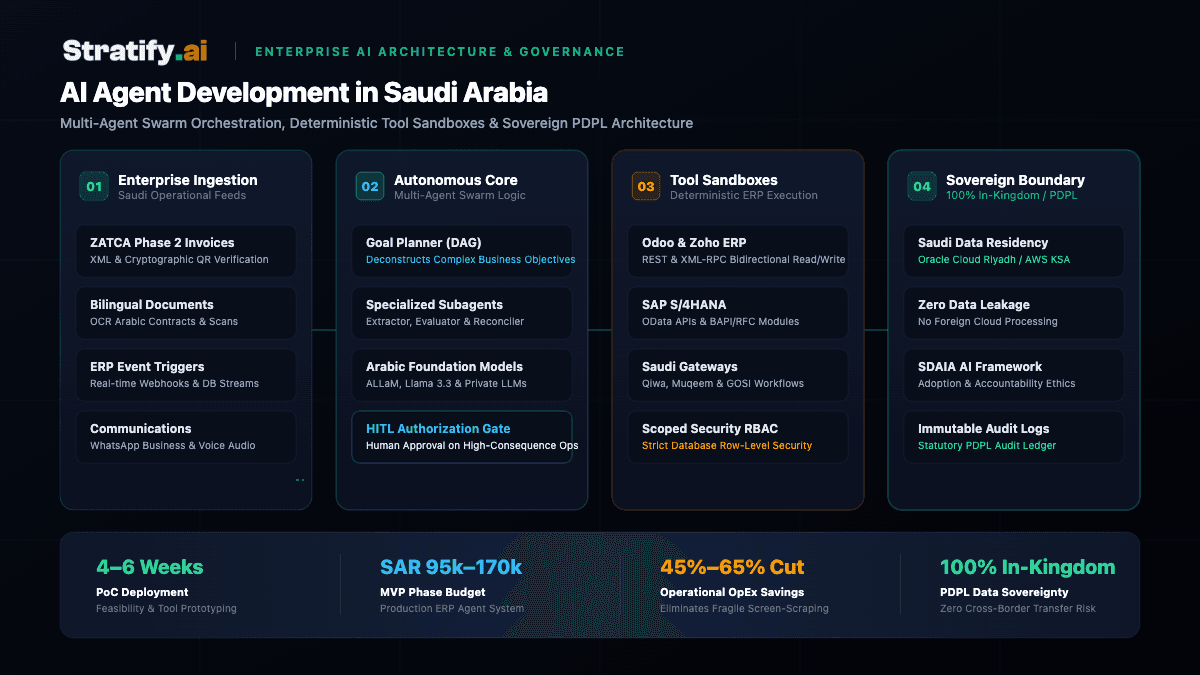 Infographic blueprint illustrating AI Agent Development in Saudi Arabia showing multi-modal enterprise ingestion, autonomous multi-agent swarm orchestration, deterministic ERP tool sandboxes, and sovereign in-Kingdom PDPL compliance.