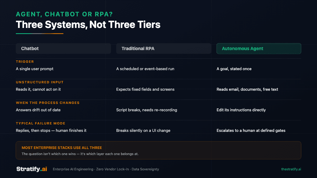 Three-column comparison of a chatbot, robotic process automation and an autonomous AI agent across what triggers each one, how each handles unstructured input, what happens when the underlying process changes, and each system's typical failure mode.
