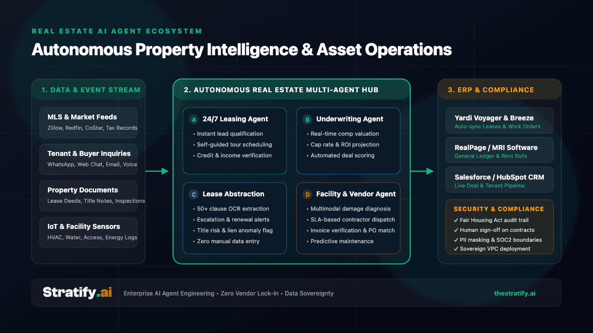 Architecture diagram of an Autonomous Real Estate AI Agent ecosystem showing MLS ingestion, 24/7 leasing agents, algorithmic underwriting, lease abstraction, and facility maintenance triage connected to Yardi, RealPage, and CRM systems.