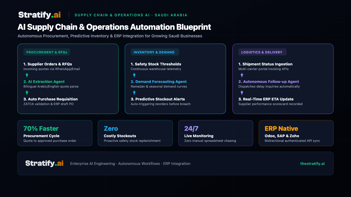 Infographic showing AI automation across a Saudi supply chain: supplier orders flowing through AI agents to auto-generate purchase requisitions, inventory levels triggering demand forecasting and alerts, and logistics optimized through route tracking — all connected to ERP systems with 70% faster procurement and 24/7 monitoring.