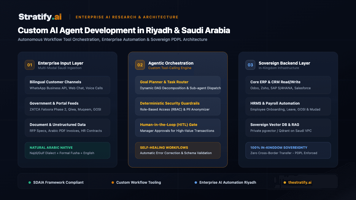 Architecture infographic diagram of Custom AI Agent Development in Riyadh showing enterprise AI automation pipelines, custom generative AI consulting tiers, custom workflow tool orchestrators, AI for HR automation modules, and in-Kingdom sovereign data residency under SDAIA and PDPL frameworks.
