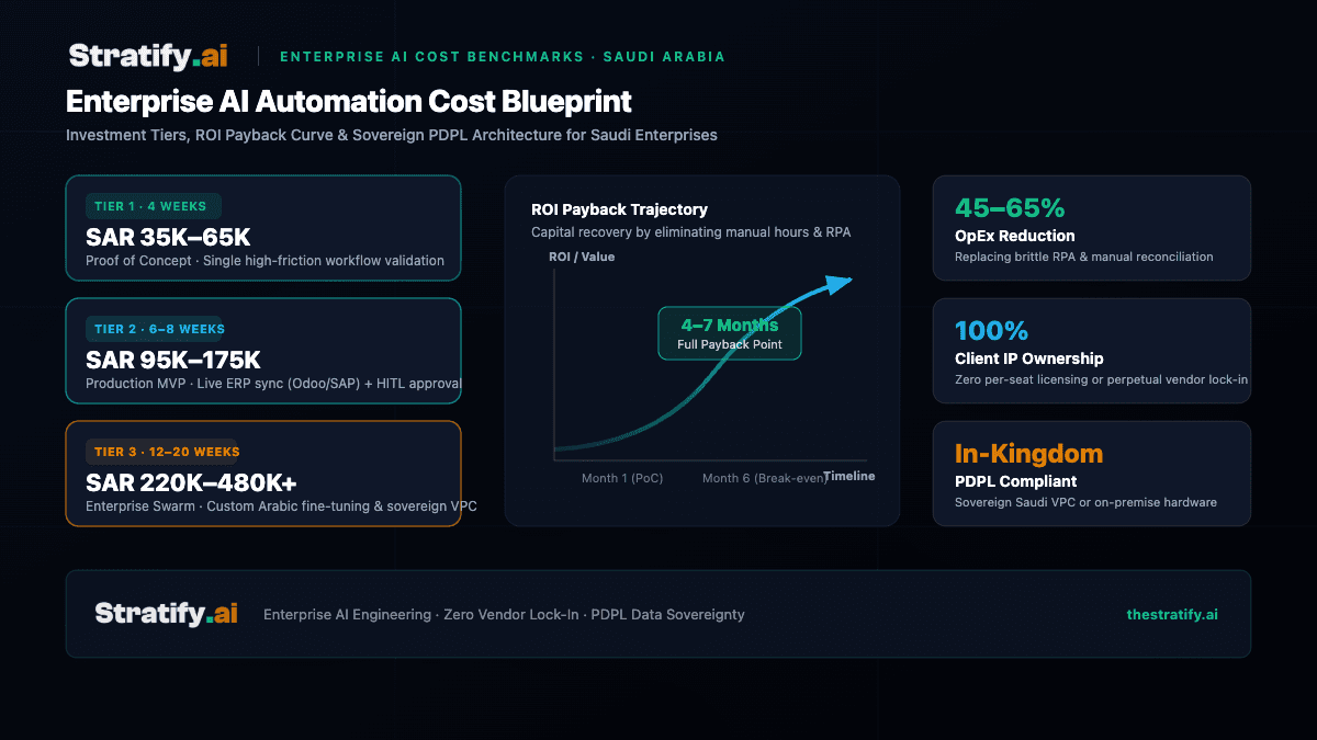 Infographic showing enterprise AI automation cost tiers in Saudi Arabia: PoC SAR 35K–65K, MVP SAR 95K–175K, and Enterprise Multi-Agent Scale SAR 220K–480K+, with a 4–7 month ROI payback curve and PDPL compliance badge.