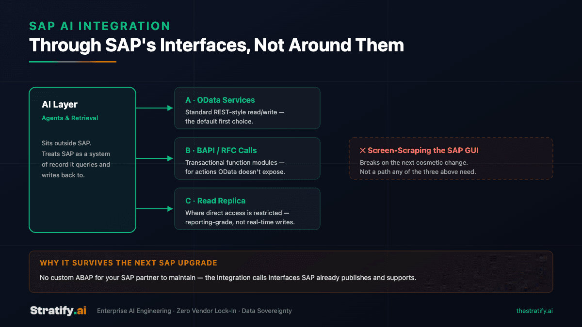 Diagram showing an AI layer connecting to SAP through OData services, BAPI and RFC calls, and a read replica where direct access is restricted, contrasted with screen-scraping the SAP GUI as the access path to avoid because it breaks on the next cosmetic interface change.