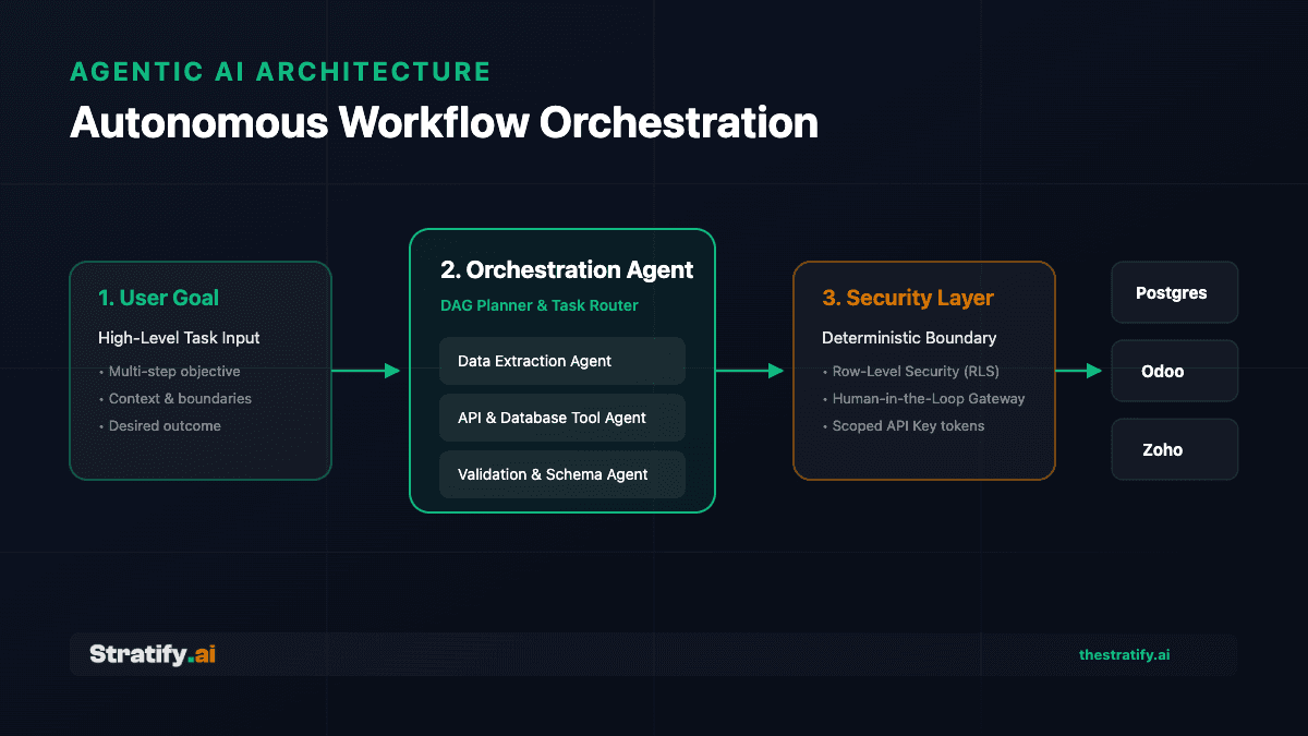Architecture Diagram: Goal-driven user input processed by an Orchestrator Agent, delegating to specialized subagents (Data Extraction, API Sync, ERP Integration) with human-in-the-loop guardrails.