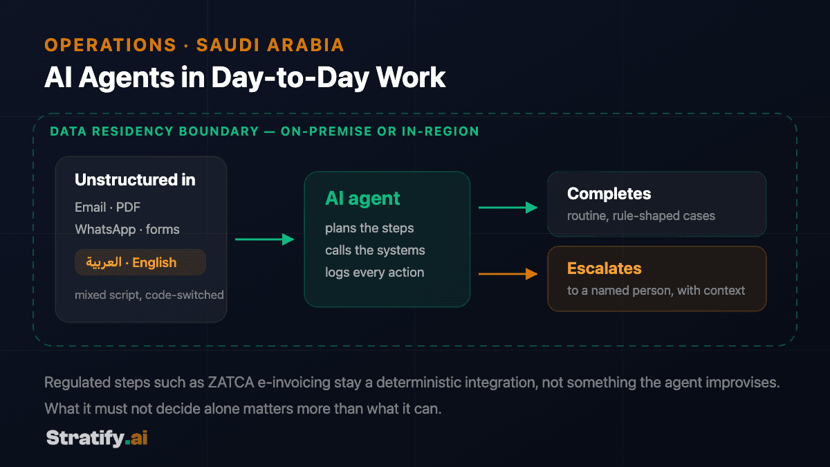 Diagram: Arabic and English email, PDFs and WhatsApp messages read by an AI agent inside a data residency boundary, completing routine cases and escalating higher-consequence ones to a named person.