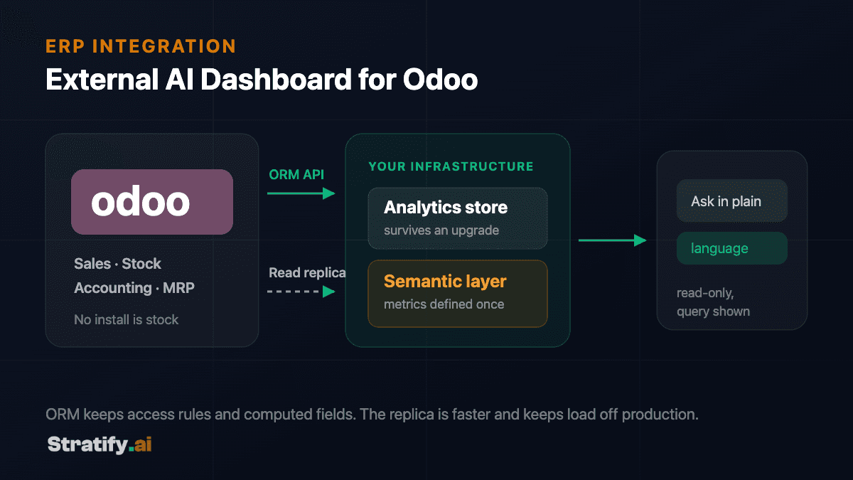 Diagram: Odoo data extracted via the ORM external API or a PostgreSQL read replica into an analytics store you own, with a semantic layer and natural-language chat-with-data on top.