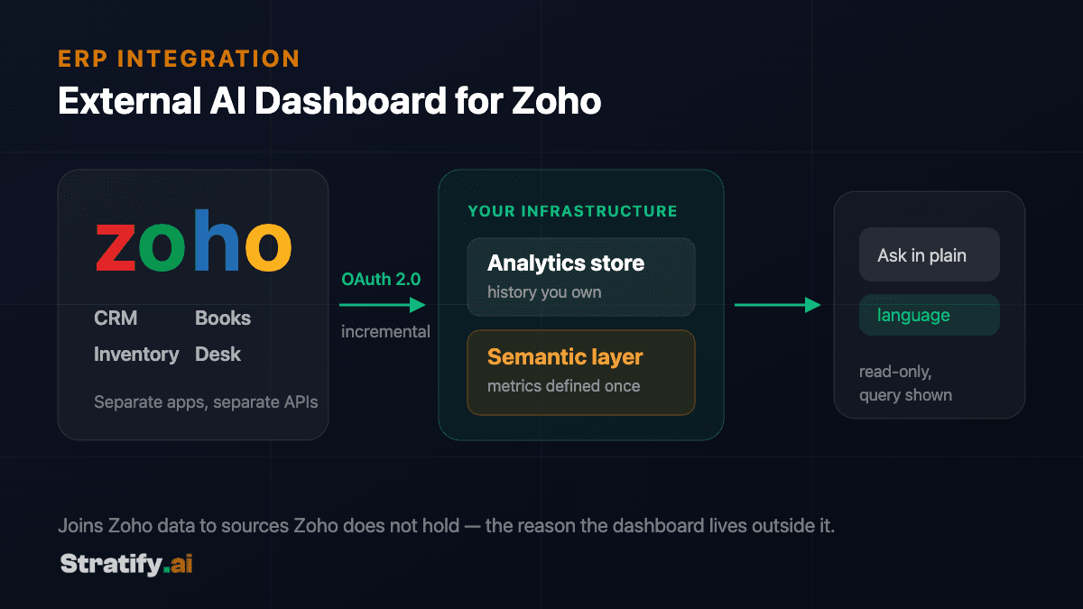 Diagram: Zoho CRM, Books, Inventory and Desk read via OAuth 2.0 incremental sync into an analytics store you own, with a semantic layer and natural-language chat-with-data on top.
